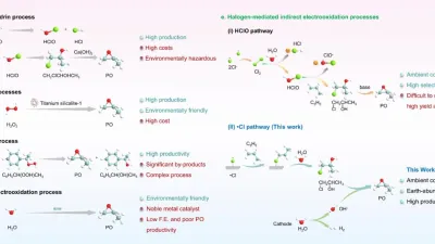 Lithium-Doped Catalyst Achieves 99% Efficiency in Seawater Propylene Epoxidation