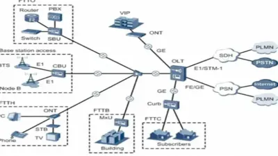 الشبكة البصرية السلبية passive optical network
