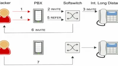 تحويل المكالمات في شبكة اتصالات Call forwarding in a telecommunications network