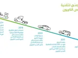 أرامكو تطور تقنيات لتقليل أثر محركات الاحتراق الداخلي على البيئة