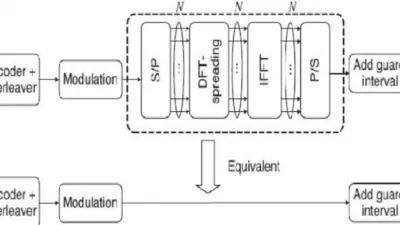 انتشار تحويل فورييه المنفصل Discrete Fourier Transform Spread