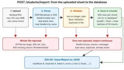 كيفية بناء نظام استيراد ملفات Excel قوي في Spring Boot باستخدام Apache POI
