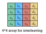 التداخل في الاتصالات Interleaving in Communication