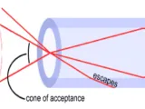 خصائص الفتحة العددية للألياف الضوئية Numerical Aperture of Optical Fiber