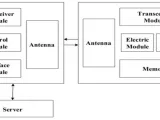 واجهة تردد الراديو Radio Frequency Interface