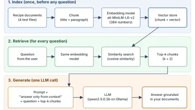 كيفية بناء تطبيق RAG محلي بلغة Java باستخدام LangChain4j و Ollama
