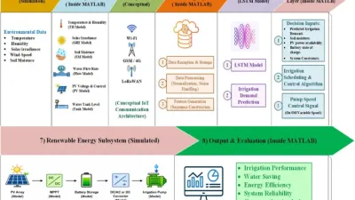 إطار عمل AI-IoT يعتمد على MATLAB لتحسين أنظمة الري الذكي بالطاقة الشمسية