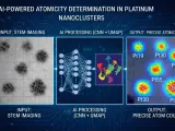 Deep Learning Breakthrough: AI Accurately Counts Atoms in Platinum Nanoclusters