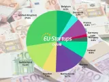جولة تمويل الشركات الناشئة الأوروبية: التقنيات الصحية والمالية والذكاء الاصطناعي تتصدر استثمارات أغسطس
