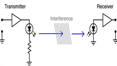 اتصالات البيانات البصرية Optical Data Communication
