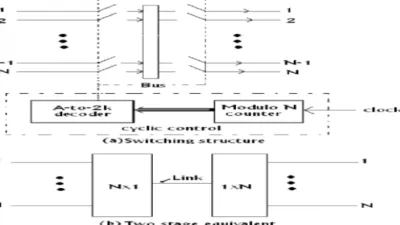 مفتاح تقسيم الوقت في الاتصالات Time Division Switching