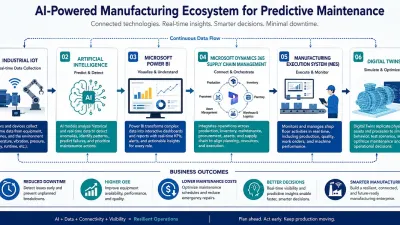 How AI and Power BI Are Eliminating Manufacturing Downtime Before It Happens