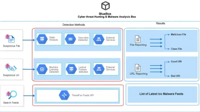 إطلاق منصة BlueBox مفتوحة المصدر لاستخبارات التهديدات وتحليل البرمجيات الخبيثة