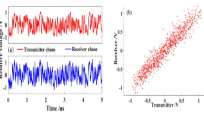 اتصالات الفوضى الضوئية Chaotic optical communications