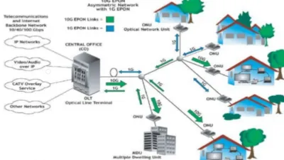 شبكة الاتصالات الضوئية Optical Network