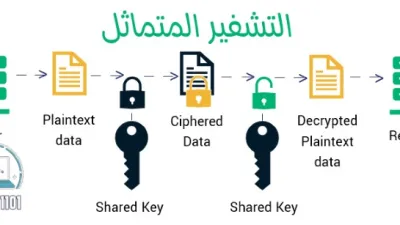 التشفير غير المتماثل Asymmetric Encryption