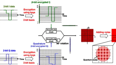 تشفير تيار ضوضاء الكم Quantum noise stream cipher
