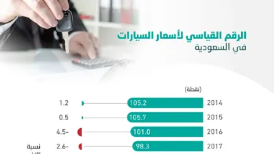 خلال 2020 . . زيادة أسعار السيارات في السعودية