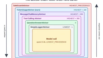 دليل Spring AI Advisors: شرح المستشارين المدمجين والمخصصين