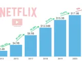 ستنفق Netflix على الأرجح 19 مليار دولار على الفيديو في عام 2021