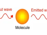 نظام الاتصالات البصرية اللاخطية Nonlinear optics