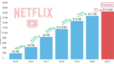 ستنفق Netflix على الأرجح 19 مليار دولار على الفيديو في عام 2021