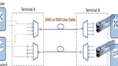 مضاعفة تقسيم الطول الموجي الغليظ CWDM   