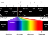الطول الموجي للضوء المرئي في الاتصالات البصرية Wavelength of Visible Light 