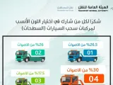 النقل السعودية تعلن نتيجة التصويت على لون السطحات