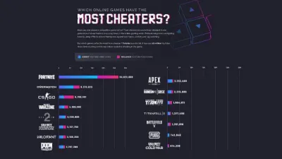تحصل Fortnite على أكثر معدل للغش