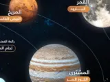 لماذا تدور الكواكب فى المجموعة الشمسية على نفس المستوى؟