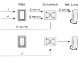 تحويل المكالمات في شبكة اتصالات Call forwarding in a telecommunications network
