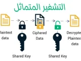 التشفير غير المتماثل Asymmetric Encryption