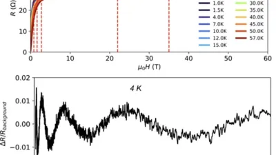 Strange Quantum Oscillations in Zirconium Pentatelluride Rewrite the Rules of Physics