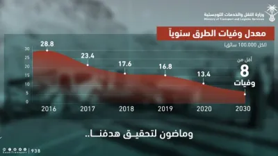 السعودية تستهدف أقل من 8 وفيات بحوادث الطرق في 2030