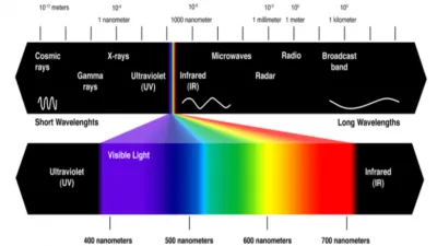 الطول الموجي للضوء المرئي في الاتصالات البصرية Wavelength of Visible Light 