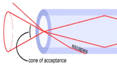 خصائص الفتحة العددية للألياف الضوئية Numerical Aperture of Optical Fiber