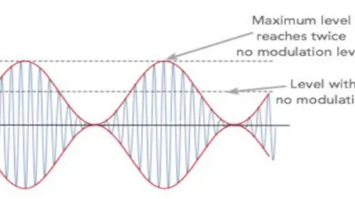 مؤشر التعديل لموجة تعديل السعة Modulation Index or Modulation Factor of AM Wave