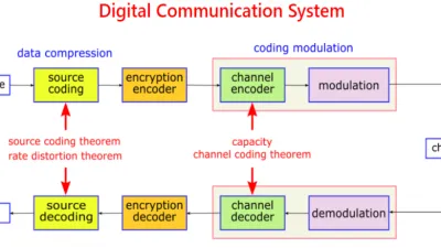 نظام الاتصالات الرقمية Digital Communication System