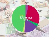 تمويل الشركات الناشئة الأوروبية: استكشاف الفضاء والتكنولوجيا الحيوية يتصدران المشهد