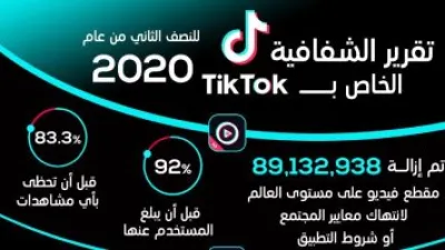 تيك توك يكشف عن تقرير الشفافية للنصف الثاني من عام 2020